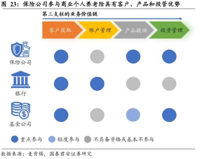 国泰君安:政策红利推动养老第三支柱崛起,利好大型险企,建议增持中国太保(02601)等标的